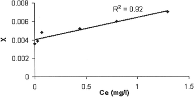 Relation between X and Ce of iron using activated rice husk.
