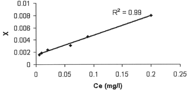 Relation between X and Ce of manganese using activated rice husk.