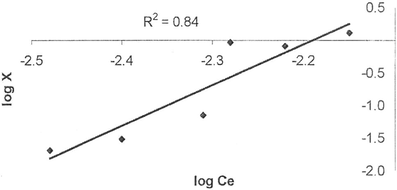 Freundlich plot for iron adsorption onto activated rice husk.