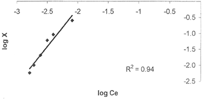 Freundlich plot for manganese adsorption onto activated rice husk.