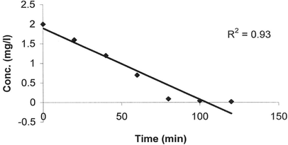 Effect of time on the adsorption of iron using activated rice husk.