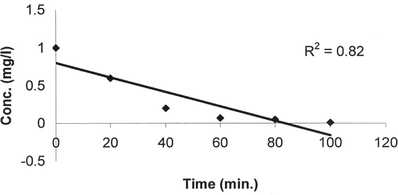 Effect of time on the adsorption of manganese using activated rice husk.