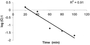 Relation between time (min) versus concentration of iron using activated rice.