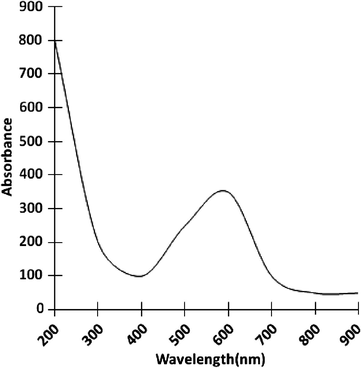 UV–visible spectra of colloidal solution of Cu nanoparticles.