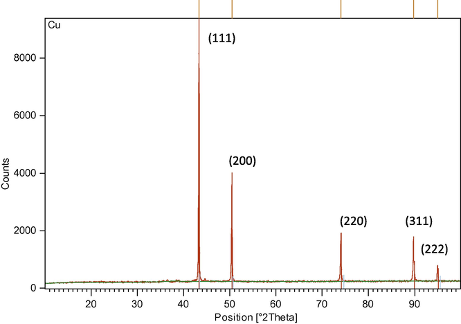 XRD spectra of Cu nanoparticles.