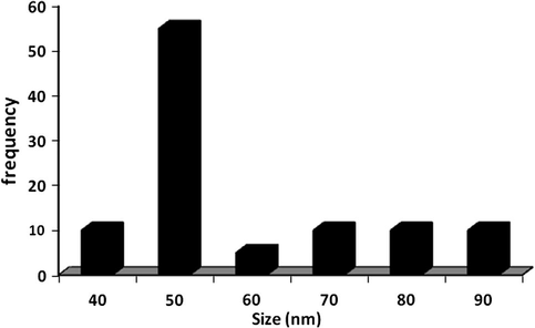 Size distribution of Cu nanoparticles.