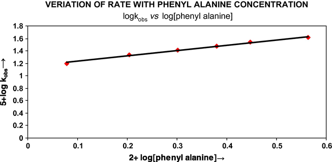 Veriation of rate with phenyl alanine concentration log kobs vs log[phenyl alanine].
