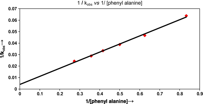 1/kobs vs 1/[phenyl alanine].