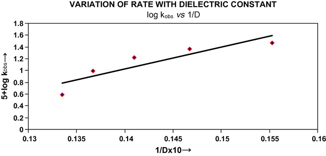 Variation of rate with dielectric constant log kobs vs 1/D.