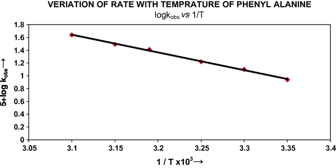 Veriation of rate with temprature of phenyl alanine log kobs vs 1/T.