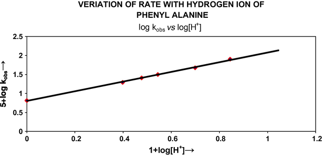 Veriation of rate with hydrogen ion of phenyl alanine log kobs vs log[H+].