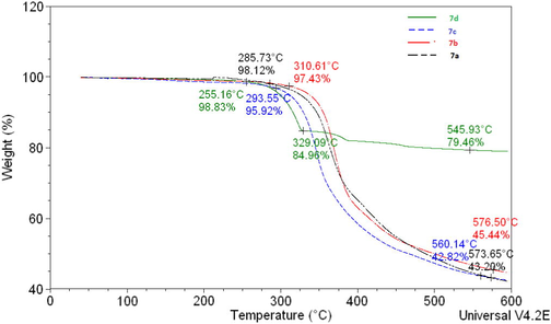 Thermogravimetric analysis of compounds 7a–7d.