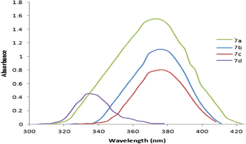 UV–Vis absorption spectra of compounds 7a–7d.