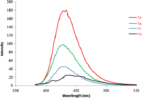 Fluorescence emission spectra of compounds 7a–7d.