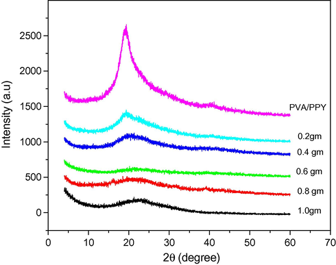 XRD patterns of PVA/PPY composite and that doped with filler (0.2, 0.4, 0.6, 0.8 and 1.0 g of CoCl2 6H2O).