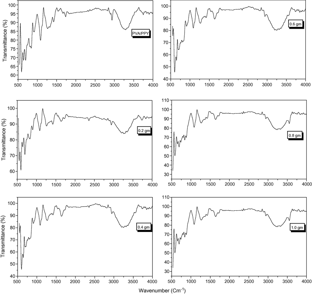 FTIR spectra of PVA/PPY composite and that doped with filler (0.2, 0.4, 0.6, 0.8 and 1.0 g of CoCl2 6H2O).