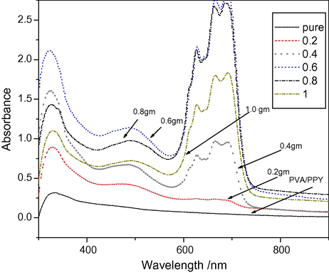 The absorption spectra in the UV–VIS region for films of PVA/PPY and that doped with (0.2, 0.4, 0.6, 0.8 and 1.0 g of CoCl2 6H2O).