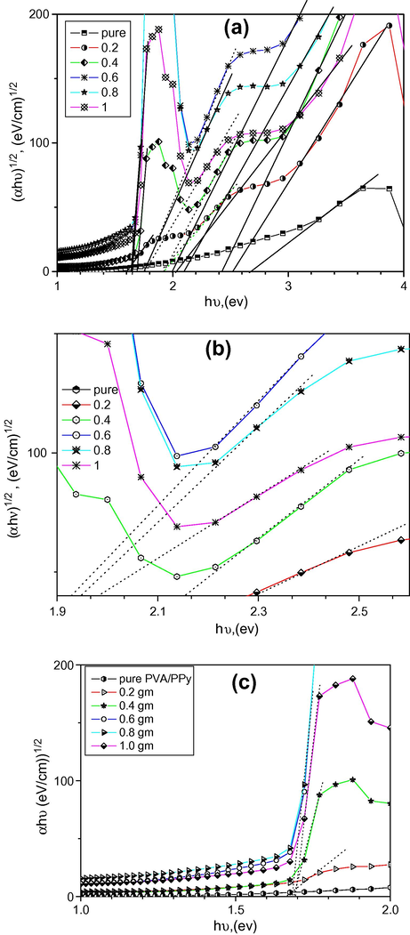 The plots of (αhν)1/2 versus hν for films of pure PVA/PPY and that doped with different CoCl2·6H2O; (a)Eg1, (b) Eg2 and (c) Eg3.