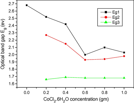 The dependence of optical band gap on doping concentration.