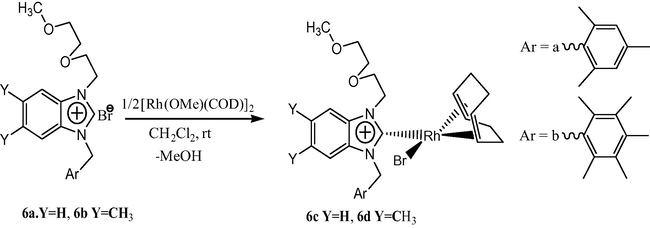 Synthesis of rhodium(I)–NHC complexes.
