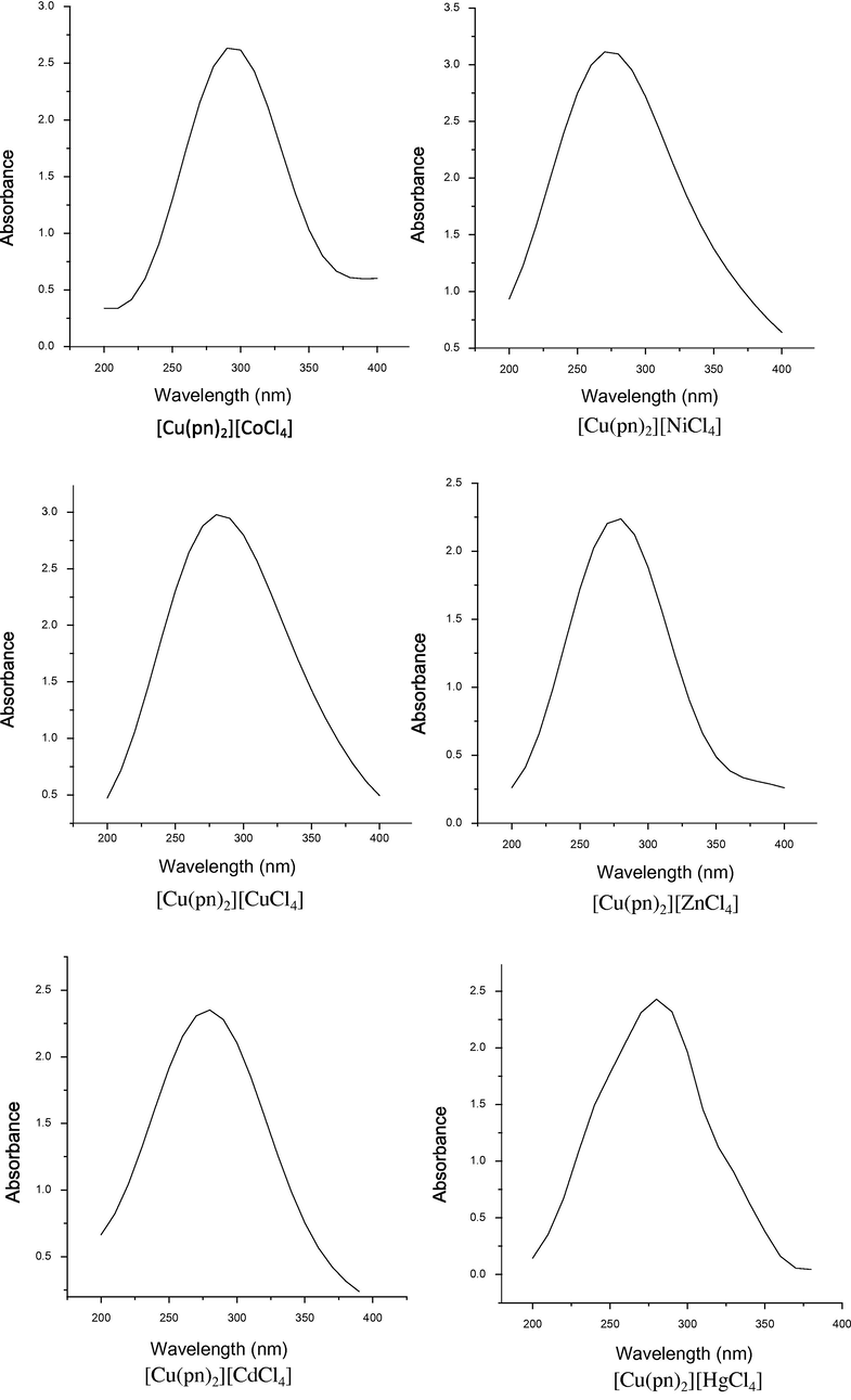 UV spectra of complexes.