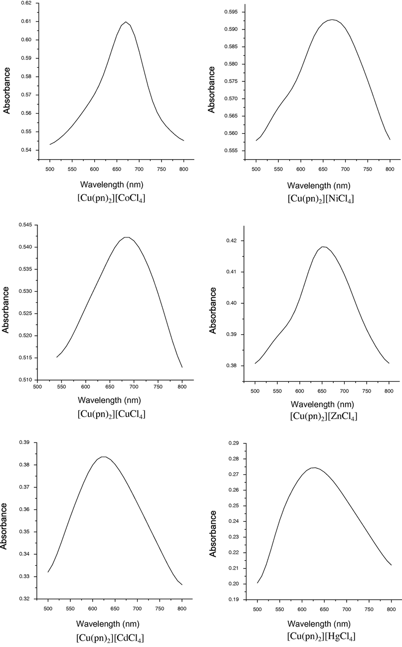 Visible spectra of complexes.
