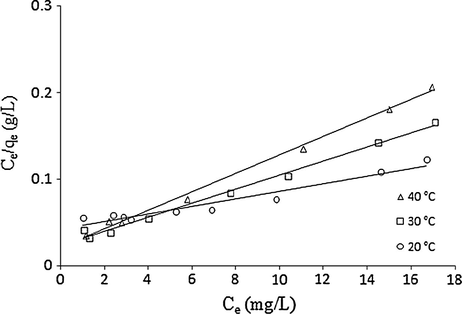 Langmuir isotherm plots for adsorption of bentazon onto LWAC at different temperatures (temperature = 20, 30 and 40 °C; agitation speed = 200 rpm, adsorbent dose = 50 mg, contact time = 90 min, pH = 3.5).