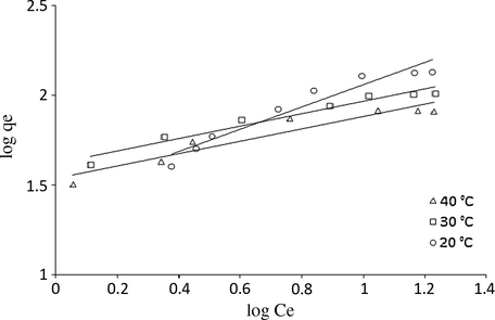 Freundlich isotherm plots for adsorption of bentazon onto LWAC at different temperatures (temperature = 20, 30 and 40 °C; agitation speed = 200 rpm, adsorbent dose = 50 mg, contact time = 90 min, pH = 3.5).