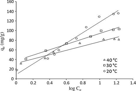 Temkin isotherm plots for adsorption of bentazon onto LWAC at different temperatures (temperature = 20, 30 and 40 °C; agitation speed = 200 rpm, adsorbent dose = 50 mg, contact time = 90 min, pH = 3.5).