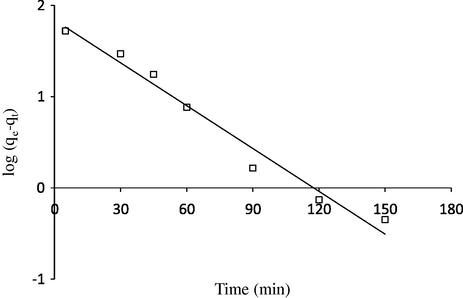 Pseudo-first-order kinetic plot for the adsorption of bentazon onto LWAC (temperature = 20 °C; agitation speed = 200 rpm, adsorbent dose = 50 mg, min, pH = 3.5, concentration C0 = 80 mg/L).