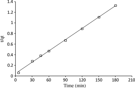 Pseudo-second-order kinetic plot for the adsorption of bentazon onto LWAC (temperature = 20 °C; agitation speed = 200 rpm, adsorbent dose = 50 mg, min, pH = 3.5, concentration C0 = 80 mg/L).
