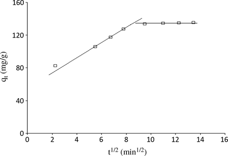 Intraparticle diffusion plots for adsorption of bentazon onto LWAC (temperature = 20 °C; agitation speed = 200 rpm, adsorbent dose = 50 mg, min, pH = 3.5, concentration C0 = 80 mg/L).