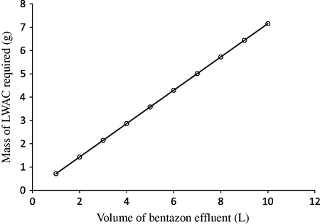 Variation of mass of LWAC required with volume of bentazon effluent to be treated for 90% removal efficiency of bentazon of initial concentration 80 mg/L at 20 °C.
