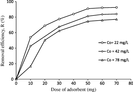 Effect of adsorbent dosage and initial bentazon concentration on bentazon removal onto LWAC (agitation speed = 200 rpm, temperature = 20 °C, pH = 3.5, contact time = 90 min).