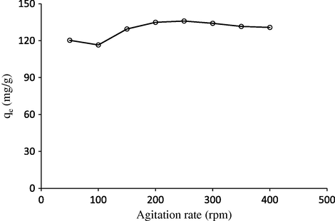 Effect of agitation speed on the adsorption of bentazon onto LWAC (initial bentazon concentration C0 = 80 mg/L, temperature = 20 °C, pH = 3.5, adsorbent dose = 50 mg, contact time = 90 min).