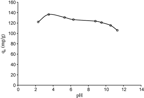 Effect of pH on the adsorption of bentazon onto LWAC (initial bentazon concentration C0 = 80 mg/L, temperature = 20 °C, agitation speed = 200 rpm, adsorbent dose = 50 mg, contact time = 90 min).