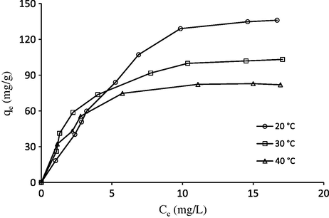 Effect of temperature on the adsorption of bentazon onto LWAC (agitation speed = 200 rpm, adsorbent dose = 50 mg, contact time = 90 min, pH = 3.5).