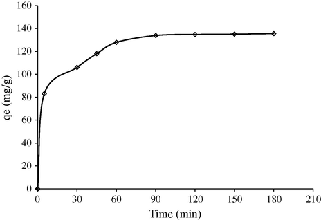 Effect of contact time on the adsorption of bentazon onto LWAC (adsorbent dose = 50 mg, pH = 3.5, concentration C0 = 80 mg/L).