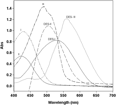 Spectra of charge transfer complexes of 10 μg mL−1 DES with (3.0 × 10−3 M) alizarine derivatives (I–III) in methanol solvent obtained against the reagent solutions also prepared in the same solvent.