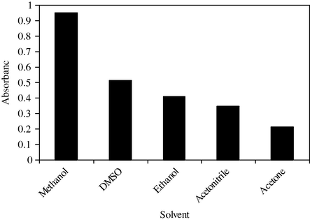 Effect of different solvents on the charge transfer complex of DES-III complex obtained against III reagent solution also prepared in each solvent. DES concentration = 10 μg L−1 and reagent III concentration = (3.0 × 10−3 M).
