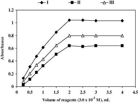 Effect of (3.0 × 10−3 M) reagent concentration on the absorbance of charge transfer complexes formed between DES (10 μg mL−1) and the reagents at the optimum wavelengths.