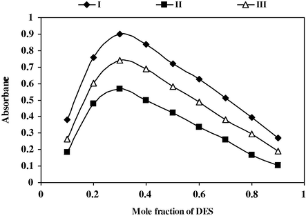 Job's method of continuous variation between DES and Alizarines reagents (I–III).