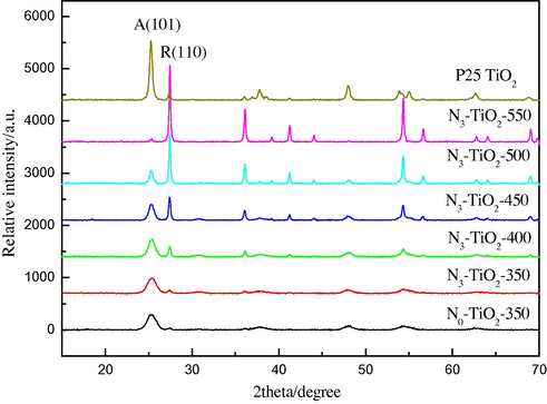 XRD patterns of pure TiO2 and N3-TiO2 catalysts calcined at different temperature.