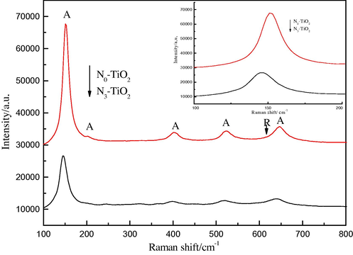 Synthesis and characterization of N-doped TiO 2 and its enhanced ...