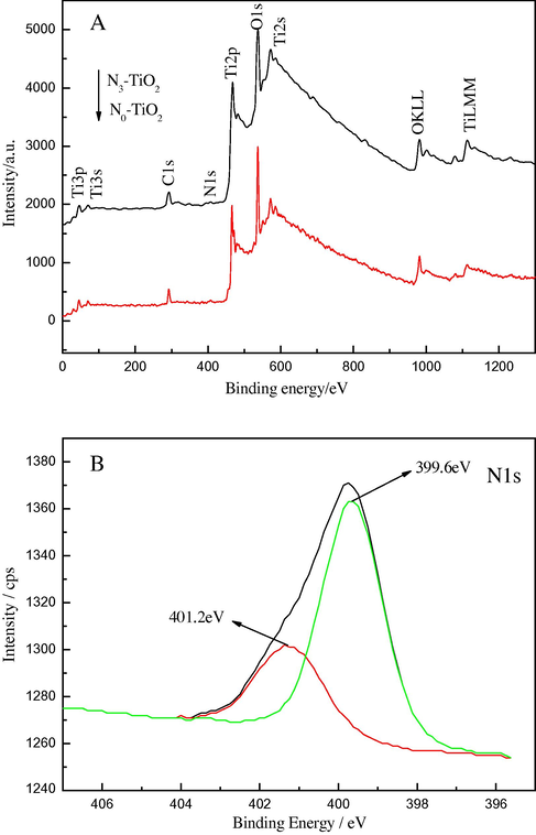Global XPS of the as-prepared TiO2 (A) and N1s spectra for N3-TiO2 photocatalyst (B).