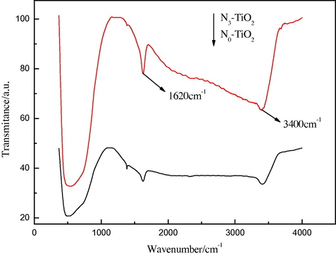 FT-IR spectra for as-prepared pure and N3-TiO2 photocatalyst.