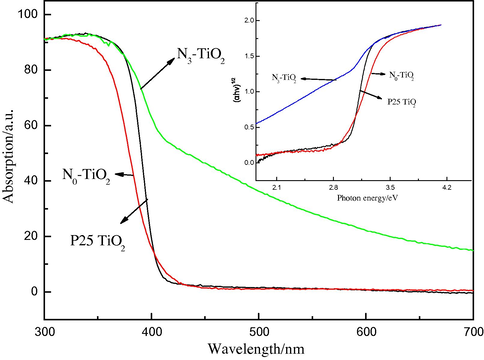 UV–vis diffuse reflectance spectra of the as-prepared pure and N3-TiO2 samples.