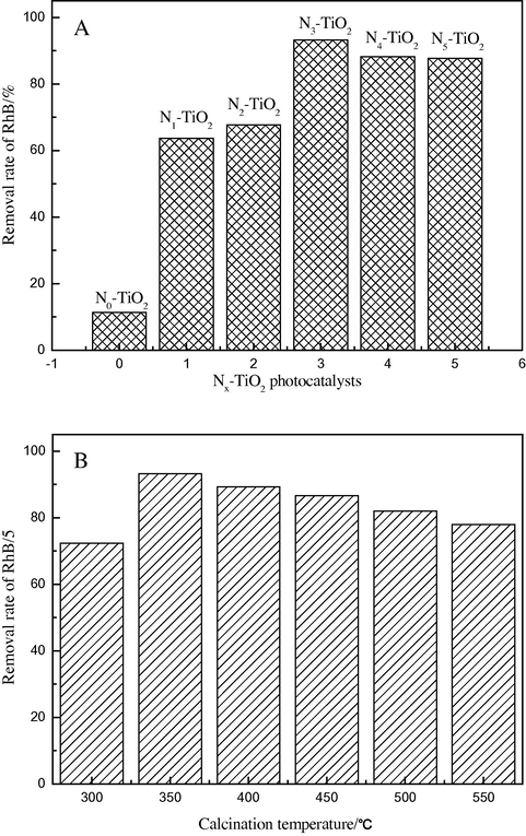 Photoradiation rate of RhB under visible-light irradiation on Nx-TiO2-T with different N/Ti molar ratio percent (A) and calcination temperature (B).