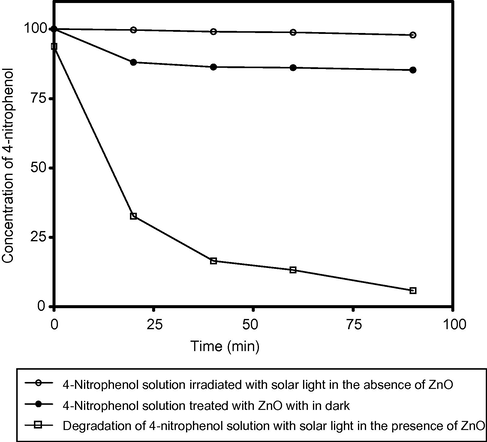 Photodegradability of 4-nitrophenol using Solar light and ZnO ZnO = 75 mg/50 ml; [4-NP] = 2 × 10−4 mol/l; pH 5.0 ± 0.1.