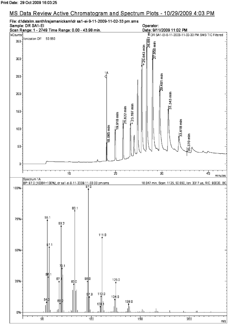 GC-MS spectra of 4-nitrophenol (Ret. Time 18.065 min).